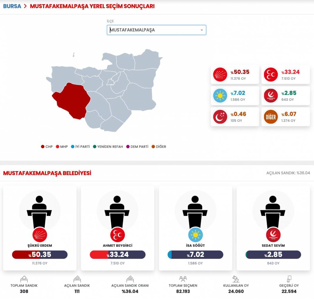 İşte Bursa 31 Mart Yerel Seçim Sonuçları! İl ve İlçe Sonuçları... 9